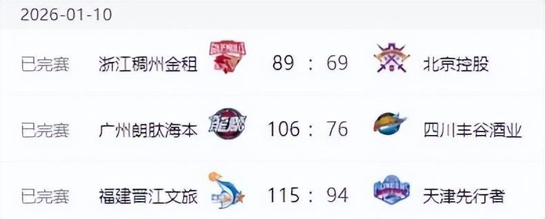 世界杯直播下载-CBA排名变天!广东打爆辽宁,北京近六战四负 山东六连胜新疆反弹