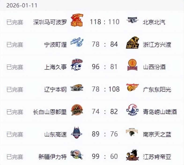 世界杯直播下载-CBA排名变天!广东打爆辽宁,北京近六战四负 山东六连胜新疆反弹