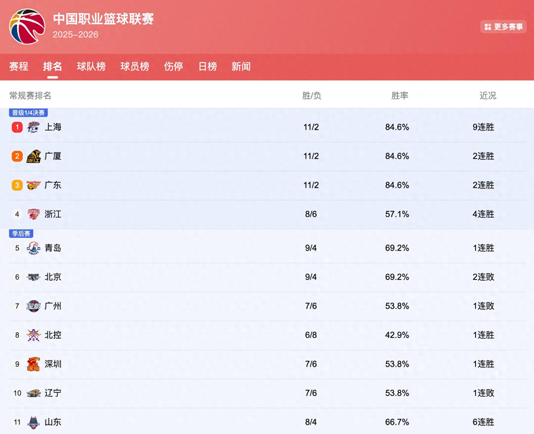 世界杯手机直播-CBA排行榜大变:北京掉出前5浙江挤进前4,广东冲第1,上海9连胜